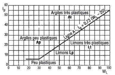 Sable Graves Chapitre 2. b- La procédure de classification : La classification LPC globale est décrite sur l Annexe 1. La figure 2.7 donne la classification des sols fins et le tableau 2.
