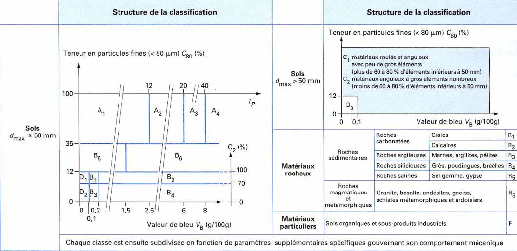 2.4.5 la classification GTR Cette classification est la seule présentant un réel intérêt pratique et utilisée dans les travaux de terrassement.