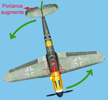 Autour de l'axe de tangage Manche arrière, la portance de l'empennage diminue, l'avion effectue une rotation vers l'arrière.