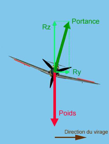 5. Axe de roulis Manæuvrer le manche vers la gauche ou vers la droite modifie donc la position de l'avion autour de l'axe de roulis en modifiant la portance des ailes.