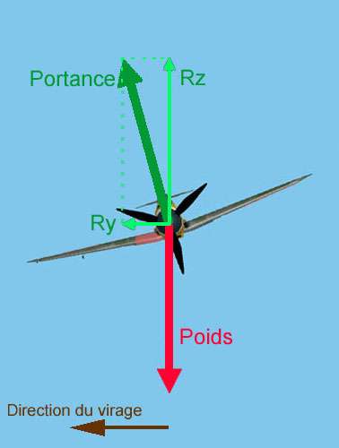 Même cause, mêmes effets, comme sur le schéma 10, la force de portance se décompose en deux résultantes, Rz et Ry.