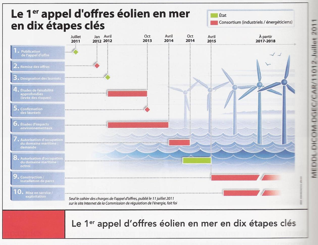 En France, un appel d offres a récemment permis à la CRE de désigner EDF avec ALSTOM (turbines) comme adjudicataires de 3 des zones proposées ; et IBERDROLA avec AREVA (turbines) pour une, la