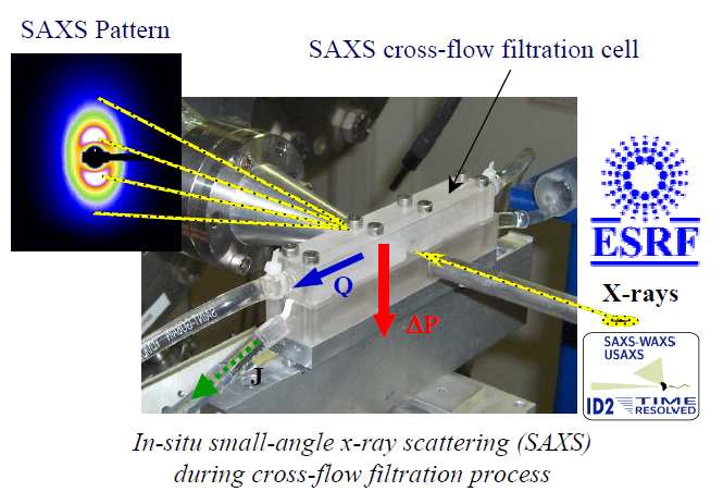 USAXS, SALS) typically exploring structural information from 1 nm up to several microns.