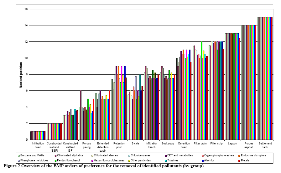 Abattements de micropolluants Evaluation théorique SCORE PP 2008 Les meilleurs scores pour les BMPs : bassins d