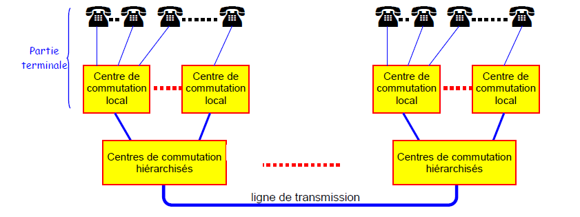 17 Le RTC est composé de nœuds (commutateurs) s échangeant des informations au moyen de protocoles de communications normalisés par les instances internationales.