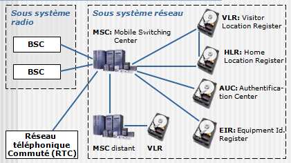 25 l'établissement de connexions utilisant une ou plusieurs des fonctions suivantes : chiffrement, authentification ou roaming. Le NSS est constitué de :. Mobile Switching Center (MSC).
