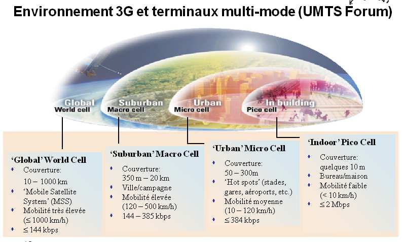 35 Figure 13 : Architecture physique de l UMTS Figure 14 : Environnement 3G -->