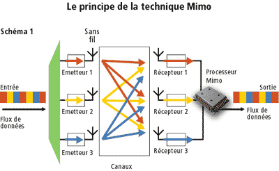 39 Figure 15 : Signal de l OFDM 2)-MIMO : Multiple-Input Multiple-Output ou MIMO («entrées multiples, sorties multiples») est une technique utilisée pour les réseaux sans fil et permettant des