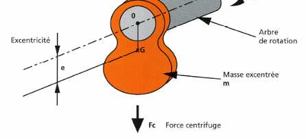 Les ateliers de compactage (les compacteurs vibrants- Paramètres de vibrations) Amplitude A0 = Force centrifuge = m e M 0 m e ω théorique