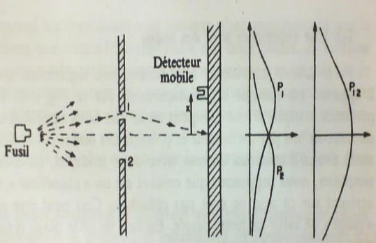 Document 3 : quand les électrons ondulent A partir des années 60, les physiciens ont tenté des expériences d interférence, non plus avec de la lumière, mais avec des électrons.