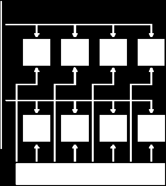 Classification des architectures MIMD Multiple Instruction Multiple Data Différentes instructions, différentes données Deux sous groupes SPMD Le même programme est