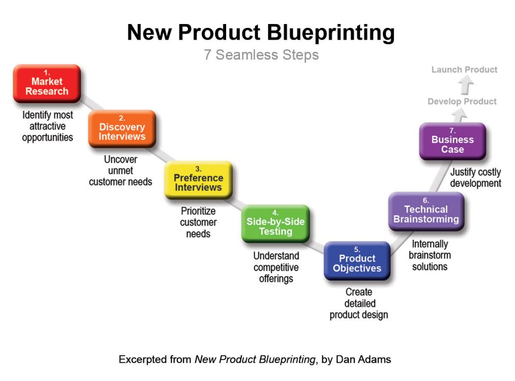Un exemple à partager : New Product Blueprinting Phase 1 1. Segment your markets Phase 4 Identify and focus resources on markets that are winnable and worth winning. 2.