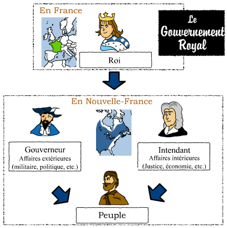 Le gouvernement de 1745 à 1820 Qui fait quoi au gouvernement en 1745? Depuis 1663, la Nouvelle-France est gouvernée selon les principes de la monarchie absolue.