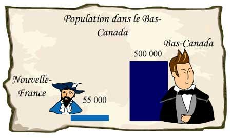 La population vers 1745 Québec 1745, Votre Majesté Louis XV, Malgré tous nos efforts, la population en Nouvelle-France augmente moins rapidement que dans les colonies anglaises.