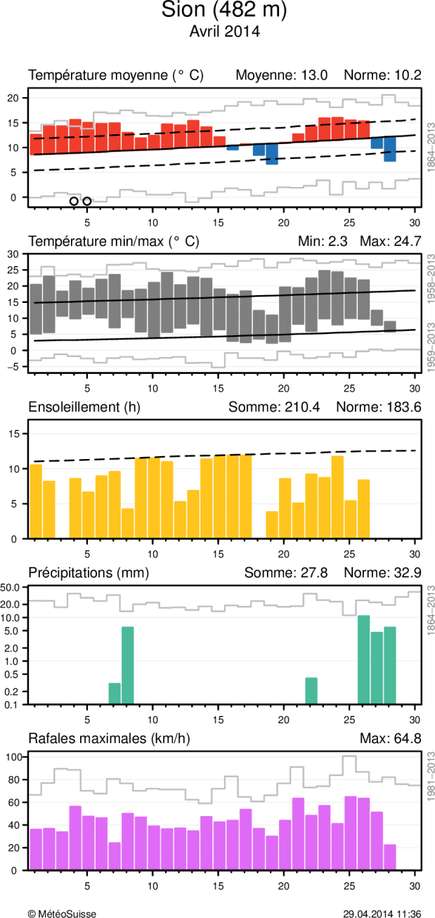 MétéoSuisse Bulletin climatologique avril 2014 5 Evolution météorologique en avril 2014 Evolution climatique quotidienne de la température (moyenne et minima/maxima), de l ensoleillement, des