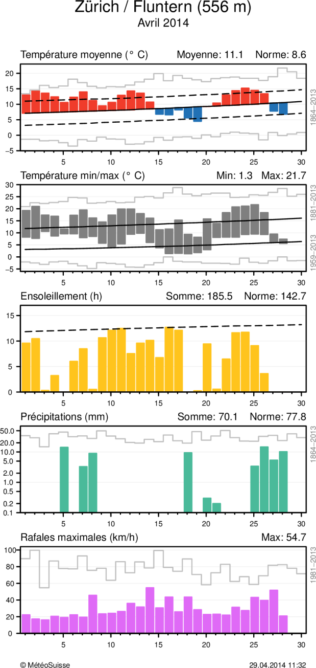MétéoSuisse Bulletin climatologique avril 2014 6 Evolution climatique quotidienne de la température (moyenne et minima/maxima), de l ensoleillement, des précipitations, ainsi que du vent (rafales