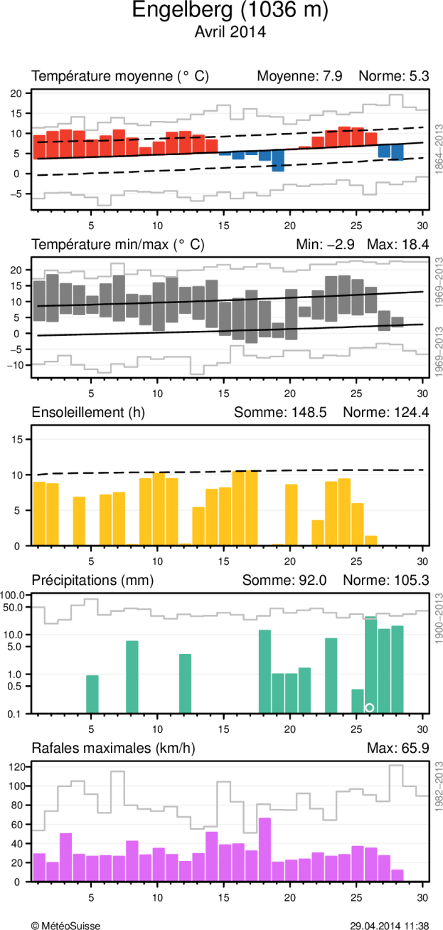 MétéoSuisse Bulletin climatologique avril 2014 7 Evolution climatique quotidienne de la température (moyenne et minima/maxima), de l ensoleillement, des précipitations, ainsi que du vent (rafales