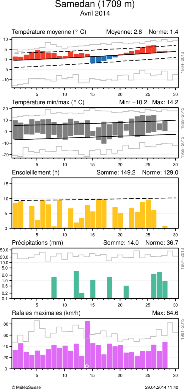 MétéoSuisse Bulletin climatologique avril 2014 8 Evolution climatique quotidienne de la température (moyenne et minima/maxima), de l ensoleillement, des précipitations, ainsi que du vent (rafales