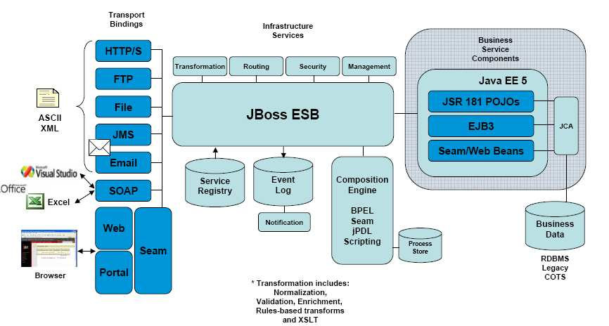Jboss ESB Spécifique IDE Eclipse (Stéréotypes UML) File Mail BPEL