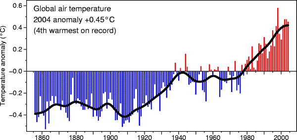 Variabilité de la température à grande échelle Globale Bilan 2001 du GIEC, Phil Jones and Jean Palutikof 1 0.8 0.6 0.4 0.2 0-0.2-0.4-0.6-0.8 0.6 0.5 0.4 0.3 0.2 0.1 0-0.1-0.