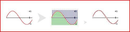 Figure 4.1. Amplitude, fréquence [s26] 3.2. La fréquence En bleu (figure 4.1), c'est la fréquence d'échantillonnage, le nombre de valeurs définissant l'amplitude pour une seconde d'enregistrement.