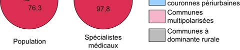 S Les spécialités médicales ur les 54 336 spécialistes médicaux que compte la France métropolitaine, 2 943 exercent dans la région ; soit 5,4 % de l'ensemble des effectifs nationaux.
