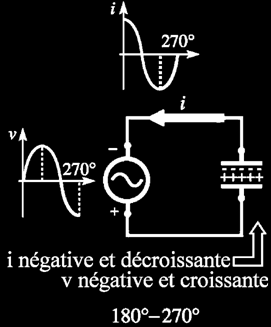 Condensateurs en courant alternatif Condensateur aux bornes d une pile: V=Q/C Δq C constante Δ v = C Δq Δv(t) Courant instantané: i(t) = = C Δt Δt Générateur de tension alternative v i ; v i Passage