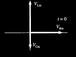 Représentation de Fresnel: circuit RLC v(t) = v R (t)+v C (t)+v L (t) v L et v C en opposition de phase: soustraction des modules 2 2 Module résultante: Vm = V Rm + (VLm V Cm) 1 VRm = RI m ;VLm = Lω