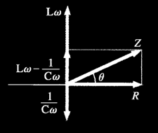 Impédance des circuits RLC En termes de réactances: Réactance totale: X = (X L X C ) V = I R + (X X ) 2 2 eff eff L C V = I R + X eff eff 2 2 Opposition totale du circuit au courant Impédance: 2 2 Z