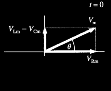 Puissance fournie à un circuit RLC 2 Puissance dissipée (effet Joule) dans résistance: < P >= RI eff VRm RIm R Rappel: cos θ = = = Vm ZIm Z 2 < P >= ZIeff cosθ < P >= VeffIeff cosθ Puissance réelle
