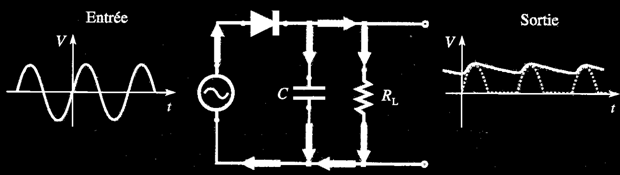 Redressement courant alternatif Diode à jonction : redresseur simple Tension aux bornes de R L dans un sens Mais non constante Introduction d un condensateur: C se charge quand V C se décharge