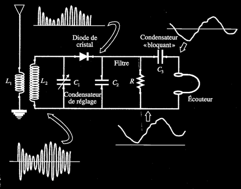 Récepteur AM Condensateur variable : sélection fréquence f0 Diode de redressement Circuit RC : isolation de l enveloppe Condensateur