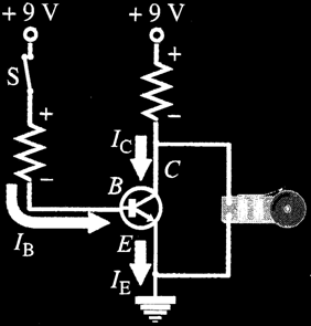Exemple: un système d alarme Transistor npn utilisé comme interrupteur dans une alarme Ouverture interrupteur S sonnerie se déclenche I E = I B + I C Courant dans la base (interrupteur S fermé)