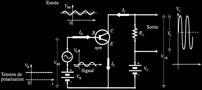 Amplificateurs Nécessaires dans beaucoup d applications (notamment appareils de mesure de laboratoire) Montage à émetteur commun (au circuit de B et de C) Signal alternatif + tension constante soumis