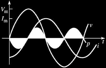 Puissance instantanée p(t) = i(t)v(t) i et v même signe p > 0 (énergie fournie à l inducteur) i et v signe opposé p < 0 (énergie fournie par l inducteur) Surface totale courbe par rapport axe temps