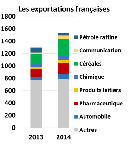 Conjoncture économique Le commerce France-Egypte en 2014 En 2014, le solde commercial franco-égyptien demeure favorable à la France, avec un surplus de 544 M, contre 151 M en 2013, soit le 19 ème