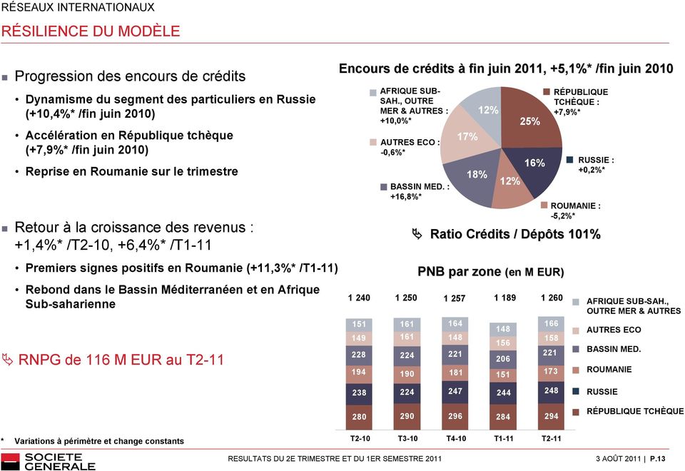 Méditerranéen et en Afrique Sub-saharienne RNPG de 116 M EUR au T2-11 Encours de crédits à fin juin 2011, +5,1%* /fin juin 2010 AFRIQUE SUB- SAH.