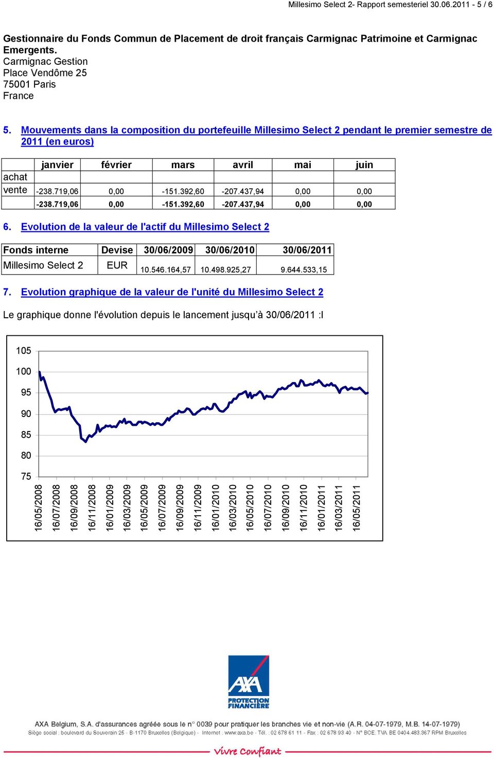Mouvements dans la composition du portefeuille Millesimo Select 2 pendant le premier semestre de 2011 (en euros) janvier février mars avril mai juin achat vente -238.719,06 0,00-151.392,60-207.