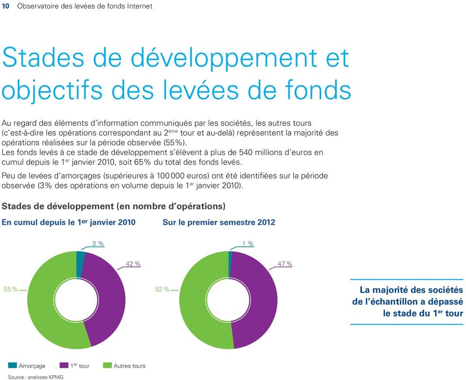 Les fonds levés à ce stade de développement s élèvent à plus de 540 millions d euros en cumul depuis le 1 er janvier 2010, soit 65% du total des fonds levés.