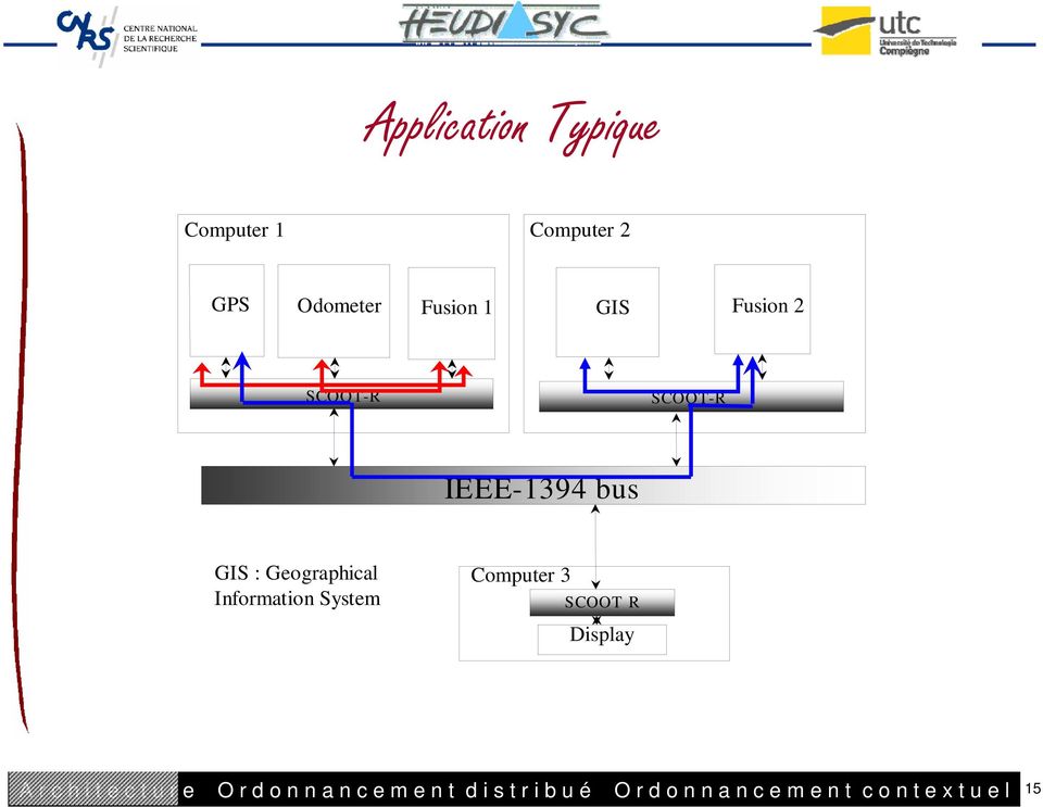 SCOOT-R IEEE-1394 bus GIS : Geographical