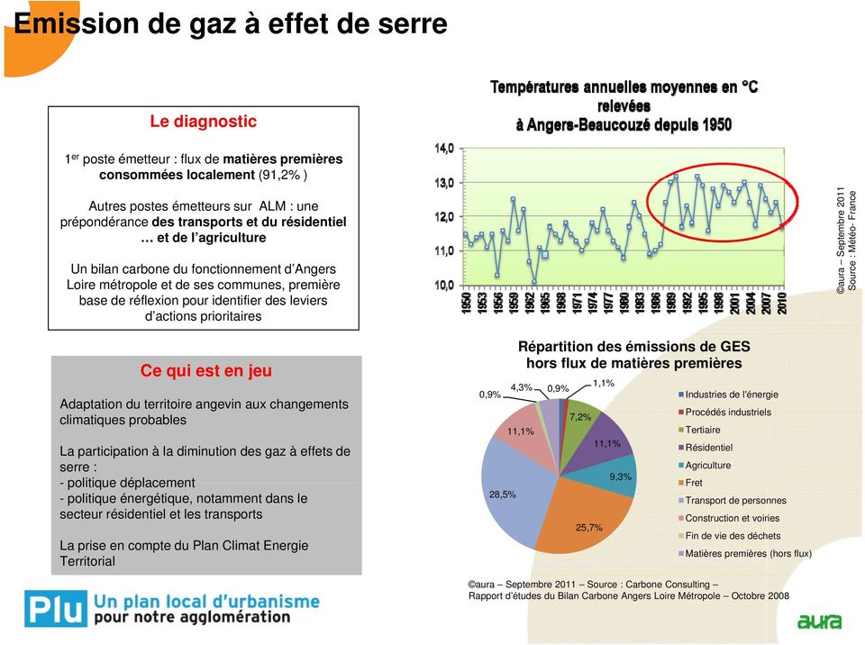 Source : Mé étéo- France Adaptation du territoire angevin aux changements climatiques probables La participation à la diminution des gaz à effets de serre : - politique déplacement - politique