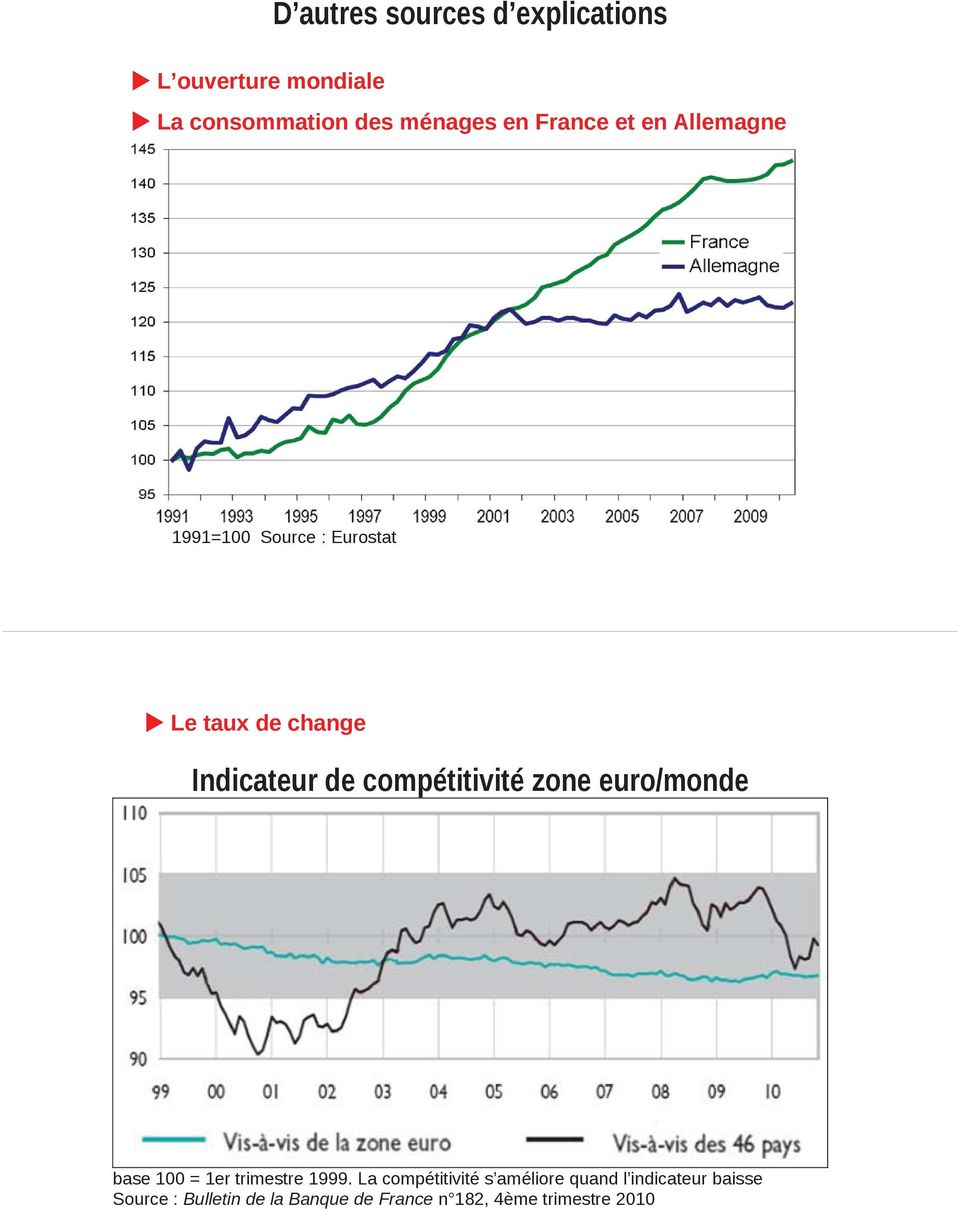 compétitivité zone euro/monde base 100 = 1er trimestre 1999.