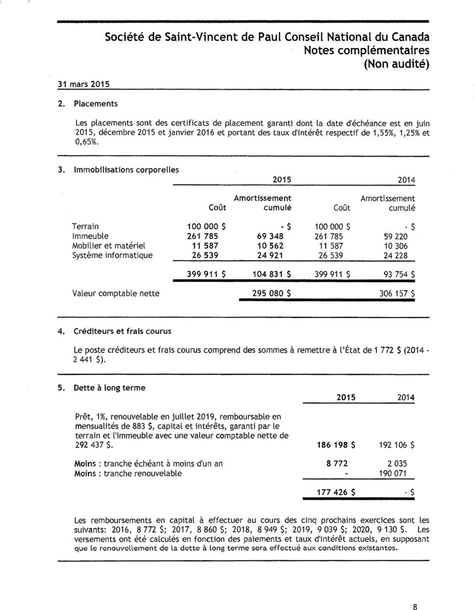 0,65%. 3. lmmobilisations corporelles 2015 2014 Amortissement Amortissement CoOt cumule CoOt cumule Terrain 100 000 $ - $ 100 000 $.