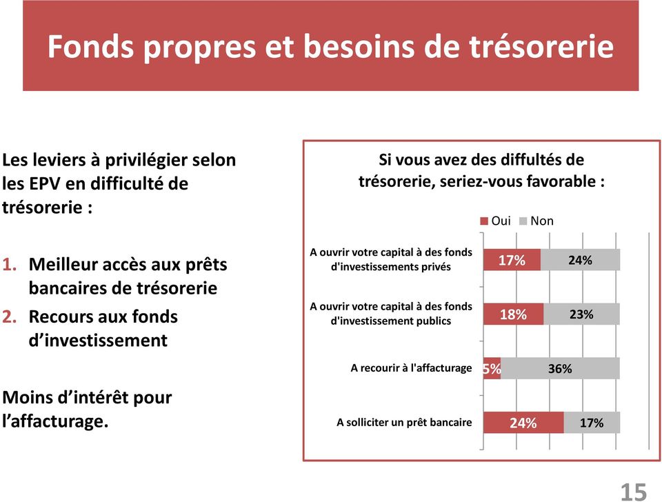 Meilleur accès aux prêts d'investissements privés 17% 24% bancaires de trésorerie 2.