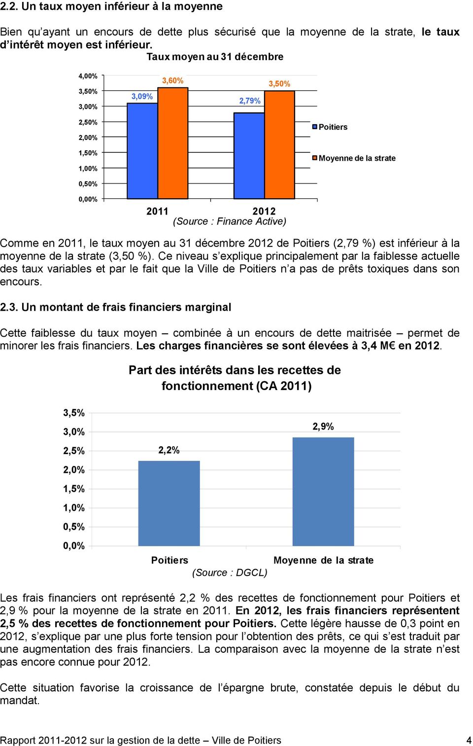 Poitiers (2,79 %) est inférieur à la moyenne de la strate (3,50 %).