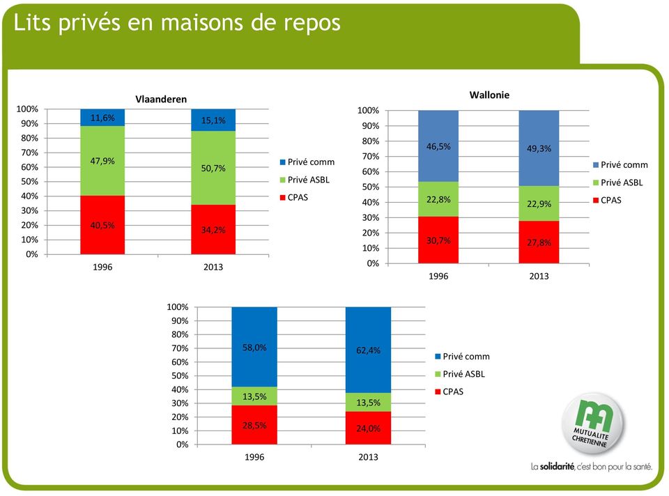 10% 0% Wallonie 46,5% 49,3% 22,8% 22,9% 30,7% 27,8% 1996 2013 Privé comm Privé ASBL CPAS 100% 90%