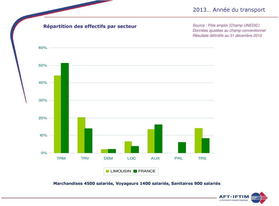 2010 60% 50% 40% 30% 20% 10% 0% TRM TRV DEM LOC AUX PRL TRS LIMOUSIN FRANCE