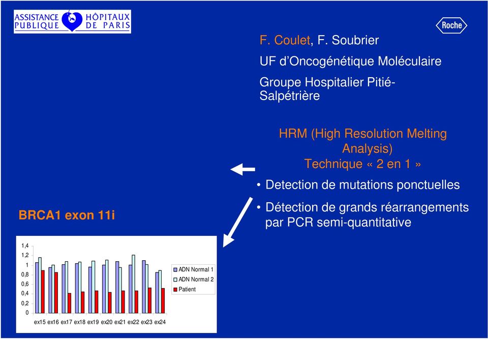 Resolution Melting Analysis) Technique «2 en 1» Detection de mutations ponctuelles BRCA1