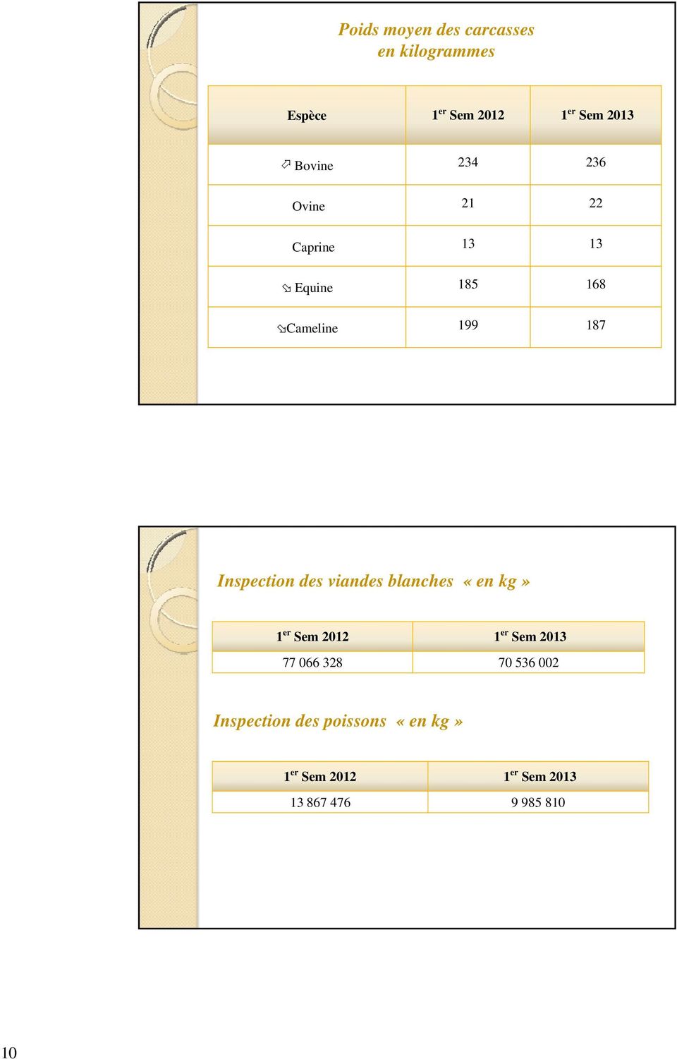Inspection des viandes blanches «en kg» 1 er Sem 2012 1 er Sem 2013 77 066 328