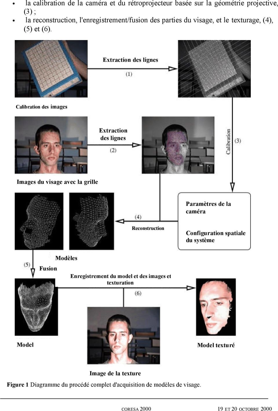 Extraction des lignes Calibration des images Extraction des lignes Images du visage avec la grille Paramètres de la caméra Fusion Modèles
